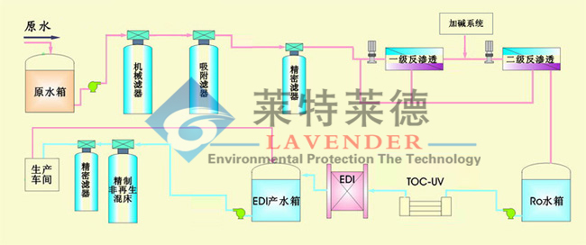 超纯水制造工业纯水设备典型工艺流程为: 1: 预处理-反渗透-纯化水箱-离子交换器-紫外灯-纯水泵-用水点 2: 预处理-一级反渗透-二级反渗透(正电荷反渗膜)-纯化水箱-纯水泵-紫外灯-用水点 3: 预处理-反渗透-中间水箱-中间水泵-EDI装置-纯化水箱-纯水泵-紫外灯-用水点 4: 预处理紫外线杀菌装置一级RO装置二级RO装置中间水箱EDI装置脱氧装置氮封纯水箱除TOC UV装置抛光混床超滤装置用水点 水质符合美国ASTM标准,电子部超纯水水质标准(18M*cm,15M*c