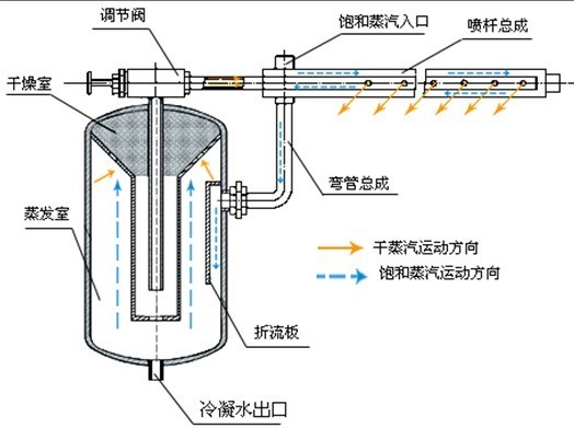 工业加湿器价格_生产干蒸汽加湿器、外置式干
