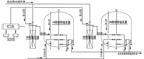 除铁锰设备工艺流程图