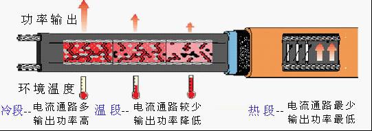 自控温电伴热带 自限温电热带