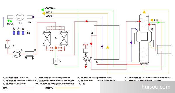 的扩散同氮相差不大。最终从吸附塔富集出来的是氧气分子。 变压吸附制氧正是利用沸石分子筛的选择吸附特性,采用加压吸附,减压解吸的循环周期,使压缩空气交替进入吸附塔来实现空气分离,从而连续产出高纯度的产品氧气。 PSA制氧机是根据变压吸附原理,采用高品质的沸石分子筛作为吸附剂,在一定的压力下,从空气中制取氧气。经过纯化干燥的压缩空气,在吸附器中进行加压吸附、减压脱附。由于空气动力学效应,氮在沸石分子筛微孔中扩散速率远大于氧,氮被沸石分子筛优先吸附,氧在气相中被富集起来,形成成品氧气。然后经减压至常压,吸附剂脱