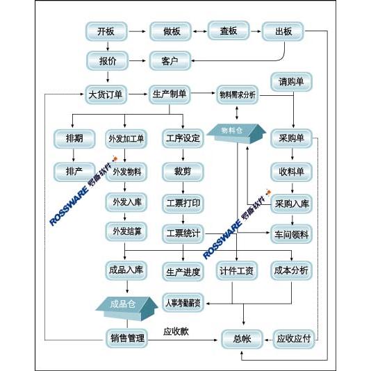 服装设计制作流程