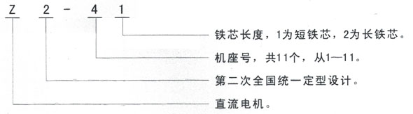 Z表示直流,2表示第二次全国定型设计,横线后数字表示机座号与铁心长短,西玛电机以Z2-41为例4代表4号机座,1代表短铁心,而Z2-112中11代表11号机座,2代表长铁心。 电机概述 1、Z2系列小型直流电机为中华人民共和国机械工业部JB1104-68部颁标准系列小型直流电机。 2、西玛电机Z2系列小型直流电机共分11个机座号,每个机座号有二种铁心长度。制造有直流电机、直流发电机、直流调压发电机三种,适用于一般正常的工作环境。Z2系列小型直流电机作一般传动用,发电机作为一般直流电源用,调压发电机作蓄电