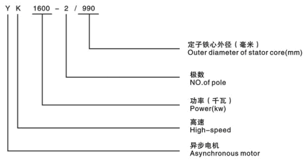 西玛电机以YK1600-2/990为例:Y表示异步电动机;K表示高速;1600表示功率为1600KW;2表示极数;990定子铁心外径为990mm。 电机概述 YK系列电动机是大型二级(快速)三相异步电动机。电动机的同步转速为3000r/min。工作环境温度不超过+40摄氏度,海拔高度不超过1000m,相对湿度不超过90%.