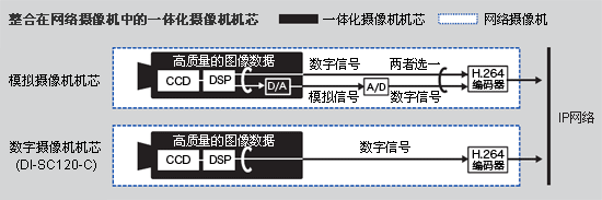 日立DI-SC120-C使用高清CCD图像传感器,能够输出1280×720高清图像。该摄像机支持从室外到室内全方位的监视和监控。能够实现30x高清光学变焦,并且通过日立独有的高速自动聚焦系统获得快速移动物体的清晰影像。高分辨率,高倍率有助于捕捉到精确的重要影像资料,包括城市监控、远处车辆的汽车牌照、移动的列车、人物的容貌特征和衣着等,应用非常广泛。另外,摄像机通过传送高品质的视频图像,使人们更真切地感受到现在正在发生什么。