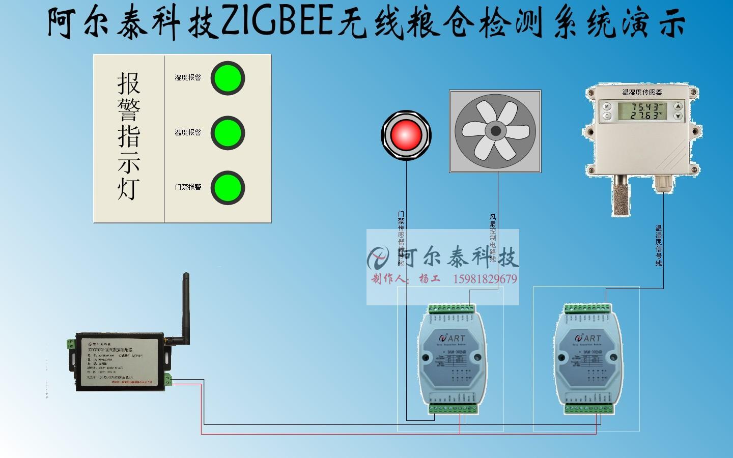 系统演示的工作流程: 温湿度传感器采集粮仓内的实时温度,通过数据采集模块将采集到的模拟信号转换成数字信号,通过无线通讯模块发送给上位机系统。当温度和湿度高于上位机系统设置的报警限值时,对应的报警指示灯会亮,此时管理员可以通过按下风扇开关的按钮,通过继电器输出模块来控制风扇的开关,从而来调节粮仓内的温湿度。 当有物体遮挡光电开关时(检测距离大约20cm),此时门禁报警指示灯会亮,则管理员通过上位机门禁报警知道有人进入粮仓,及时采取相应的措施。 四、 产品选型 1、名称:无线传输模块服务器 型号:ZIGBE