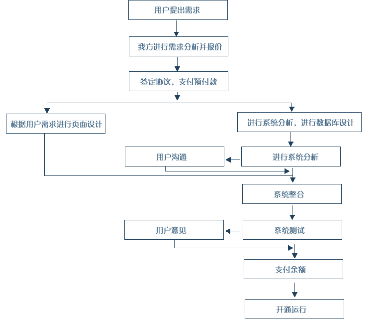 北京市软件开发_股票交易系统 资金盘直销软件