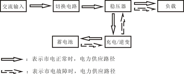 产品简介】 YLDP工频正弦波逆变器 1000W-20000W系列产品采用纯正弦波交流输出,智能化RS232接口,人性化数码通信,宽范围,高精度,全自动稳压,NB系列逆变器专业的外观及实用性设计,不仅适用于阻性、容性负载,适应负载能力强,也适用于各种感性负载。 【产品特点】 YLDP工频正弦波逆变器使用CPU控制,高品质,智能化正弦波输出,属本产品特有的特点。 YLDP工频正弦波逆变器产品逆变输出可负载各类型设备,比如风扇、冰箱、空调、电钻、马达、日光灯、气体灯等家电设备,通信设备,工业设备。它弥