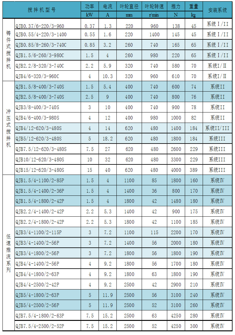 推流式潜水搅拌机