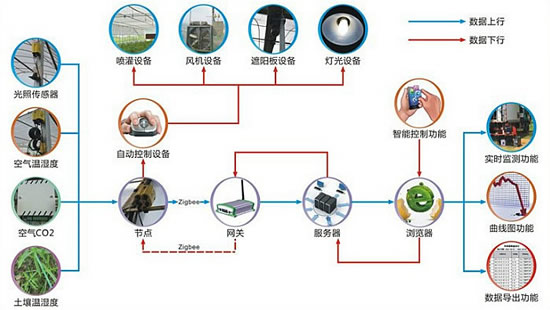 农业物联网应用关键之平台建设