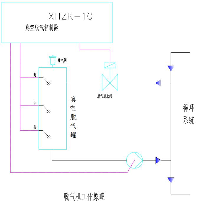 1、 液晶面板显示工作状态、时钟时间。 2、 显示公司联系电话。 3、 在面板上可以设定各项参数,操作设备。 4、 排气方式有液位和时间两种,液位方式中设有高中低三个液位控制信号输入端,控制进水电磁阀和排水泵。排水泵除了低液位信号端开时停止工作,其他位置信号接通时均处于工作状态;进水电磁阀在中液位信号端开时开始工作,到高液位信号接通时停止工作。 5、 设备自动工作时设有定时、远控两种工作方式 6、 控制器设有故障信号输入、输出等多种信号供用户选择使用。