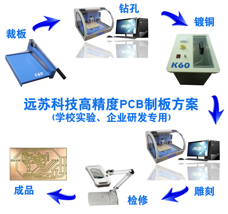 公司简介 1.远苏科技是国内顶尖PCB雕刻机生产制造商,专注于国内外高端企业及学校客户的精密研发制板需求,提供用于对覆铜板进行钻孔、雕刻、外形铣割的线路板雕刻机,只需很短的时间即可完美制作出所需的精密线路板,是广大大中小型企业及科研部门不可或缺的必备产品,本产品主要用于企业研发部门、大中专院校实训实验室及研究所; 2.