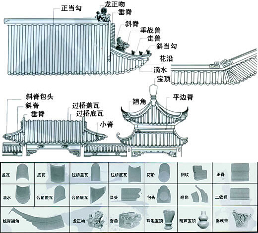 筒瓦屋面应该套用什么定额货源批发