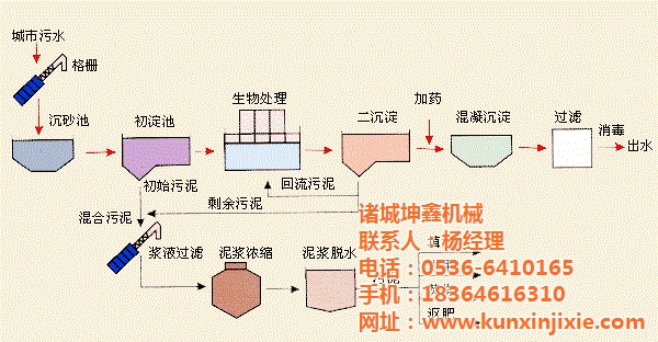 无磷机制作电路图_电路图分享 城市污水处理工艺一般根据城市污水的利用或排放去向并考虑水体的自然净化能力,确定污水的处理程度及相应的处理工艺。处理后的污水,无论用于工业、农业或是回灌补充地下水,都必须符合国家颁发的有关水质标准。现代污水处理技术,按处理程度划分,可分为一级、二级和三级处理工艺。污水一级处理应用物理方法,如筛滤、沉淀等去除污水中不溶解的悬浮固体和漂浮物质。污水二级处理主要是应用生物处理方法,即通过微生物的代谢作用进行物质转化的过程,将污水中的各种复杂的有机物氧化降解为简单的物质。生物处理对污水水质、水温、水中的溶氧量、pH