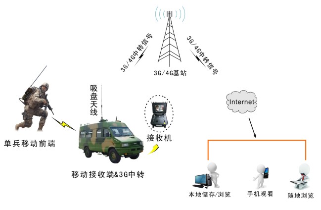 单兵系统主要是为了满足在障碍建筑林立,电磁干扰严重的城区或边远山区等恶劣环境,指挥车无法直接达到事发区域,将指挥车停在事发区域附近,由单兵携带发射机进入事发点,进行信息的采集和传输。 系统功能 前端单兵如侦察员、消防人员、搜救人员或电视采访人员等,采用小型化、背负式、扣版式发射机,将战场、受灾现场的实况信号实时传输到后方的指挥车。后端指挥车通过接收机将接收到的图像在监视器上显示,便于实时了解现场的情况,便于及时指挥。 技术参数: 发射机: 调制方式:COFDM、 2K 、QPSK 工作频段:默认340MH