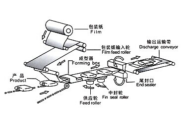 月饼包装机 全自动月饼包装机 月饼枕式包装机