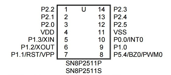 SN8P2501D是一个带有RISC-like系统的8位单片机,具有高性能和低功耗的特点。1T(一条指令周期就是一个时钟周期)结构,16MIPS的计算能力。另外,高EFT性能使其适合应用于高干扰的工业环境。SN8P2501D的IC结构一流,包括1K-word的程序内存(OTP ROM),48-byte的数据存储器(RAM),两个8位定时计数器(T0,TC0),一个看门狗定时器,3个中断源(T0,TC0,INT0),一通道PWM输出(PWM0),一通道buzzer输出(BZ0)和4层堆栈缓存器。 SN8P2